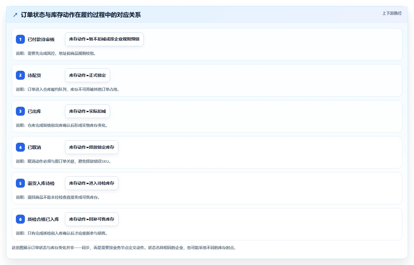 电商管理怎么落地？从订单履约讲清系统搭建