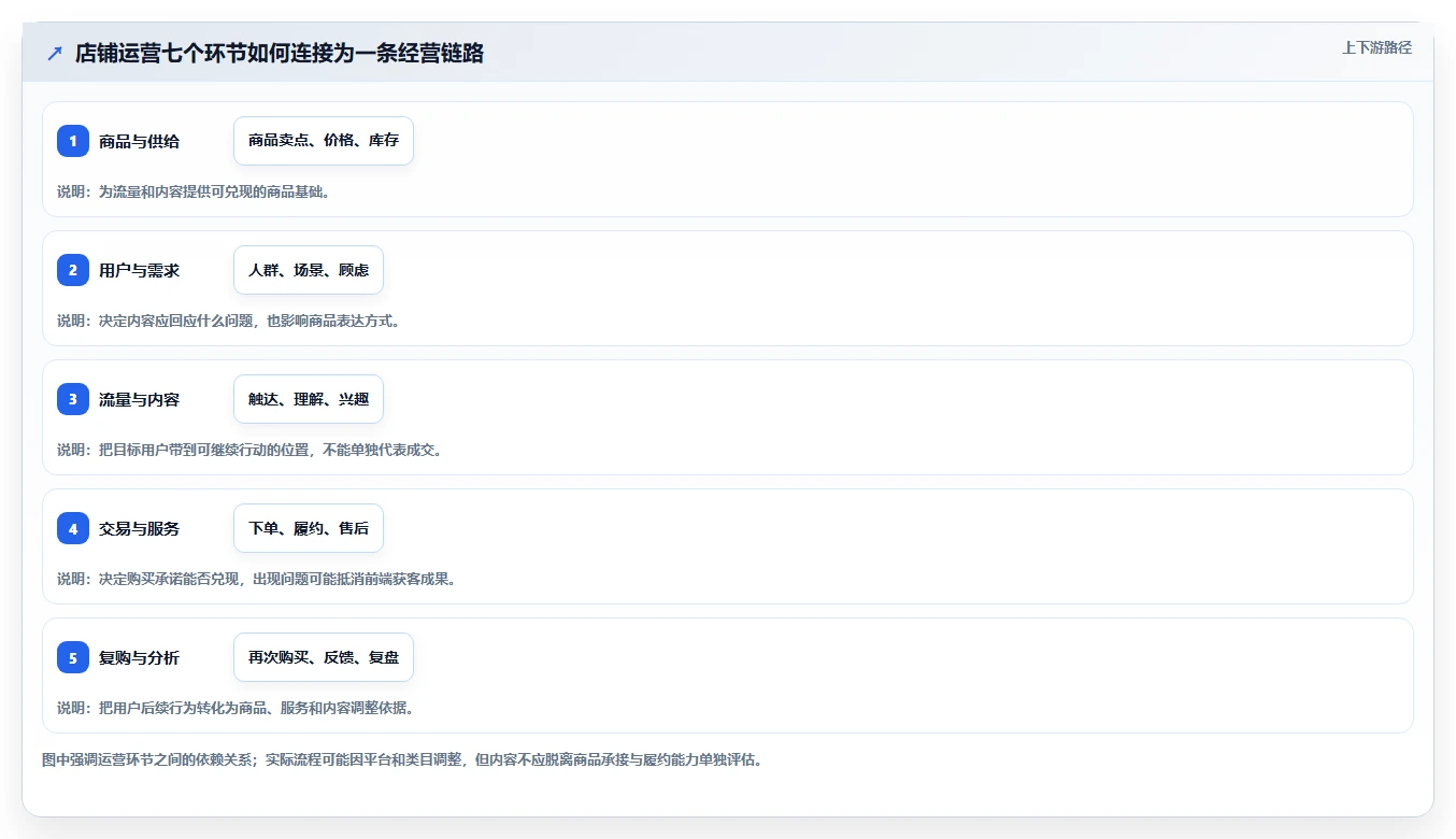 店铺运营包括哪些方面决策指南：用落地案例判断内容运营方案