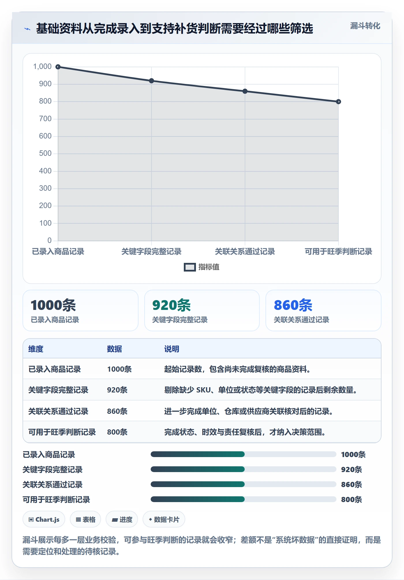 erp数据录入数据方法：用基础资料支撑旺季准备判断