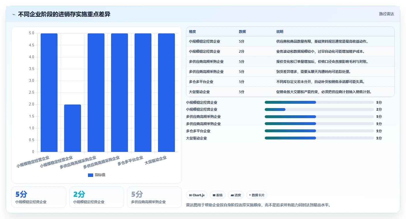 电商进销存：增长负责人实施建议：围绕供应商管理稳步提升减少重复工作