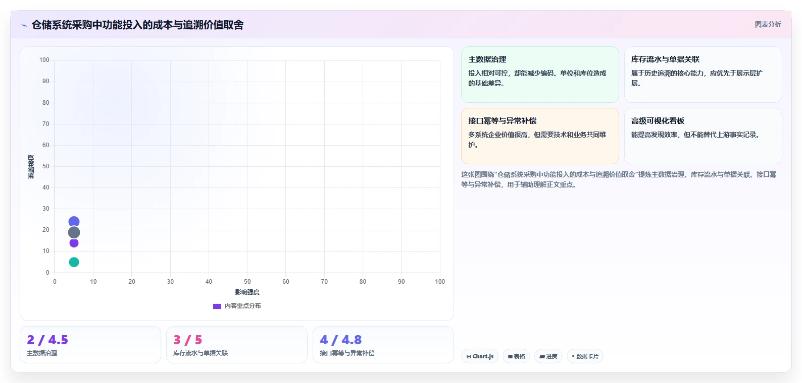 数据库存：仓储系统团队采购前必读：评估历史追溯时如何避开账实不一致