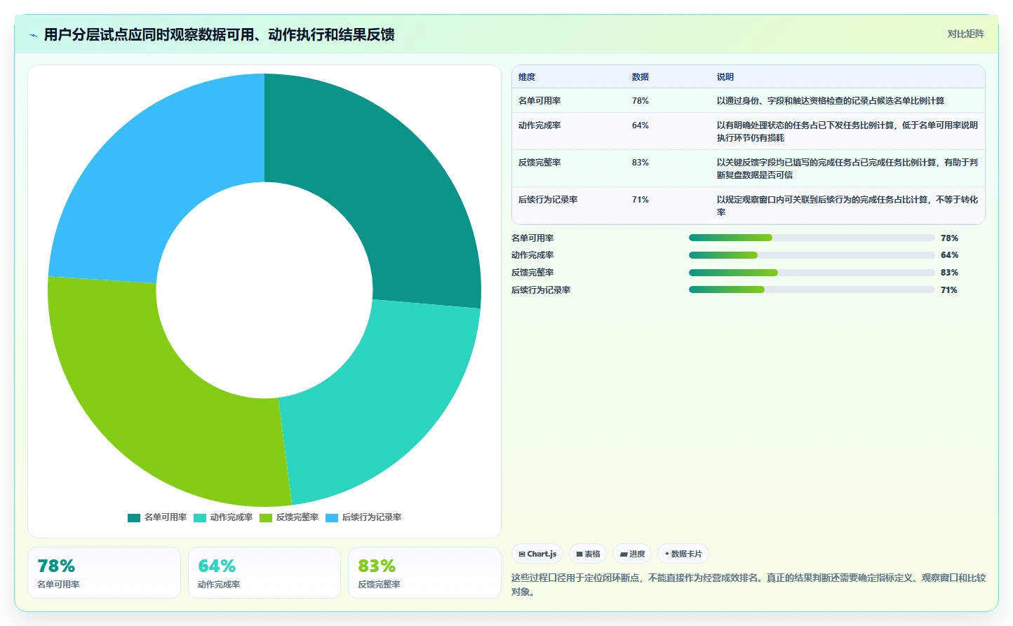 运营数据落地清单：用户分层相关的多店经营事项