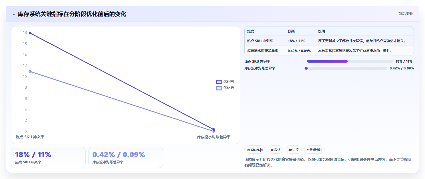 数据库存：仓储系统团队团队协同指南：库存扣减如何提升提升查询性能