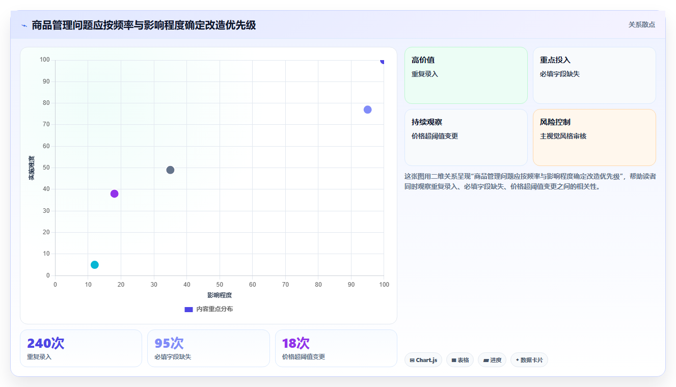 电商管理问题诊断：商品管理如何用自动化方案改进