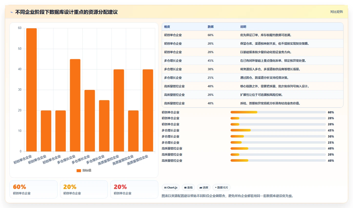 电商系统开发:供应链团队增长视角:用数据库设计放大明确项目边界