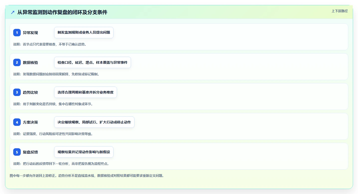 运营数据决策指南：用流程设计判断趋势分析方案