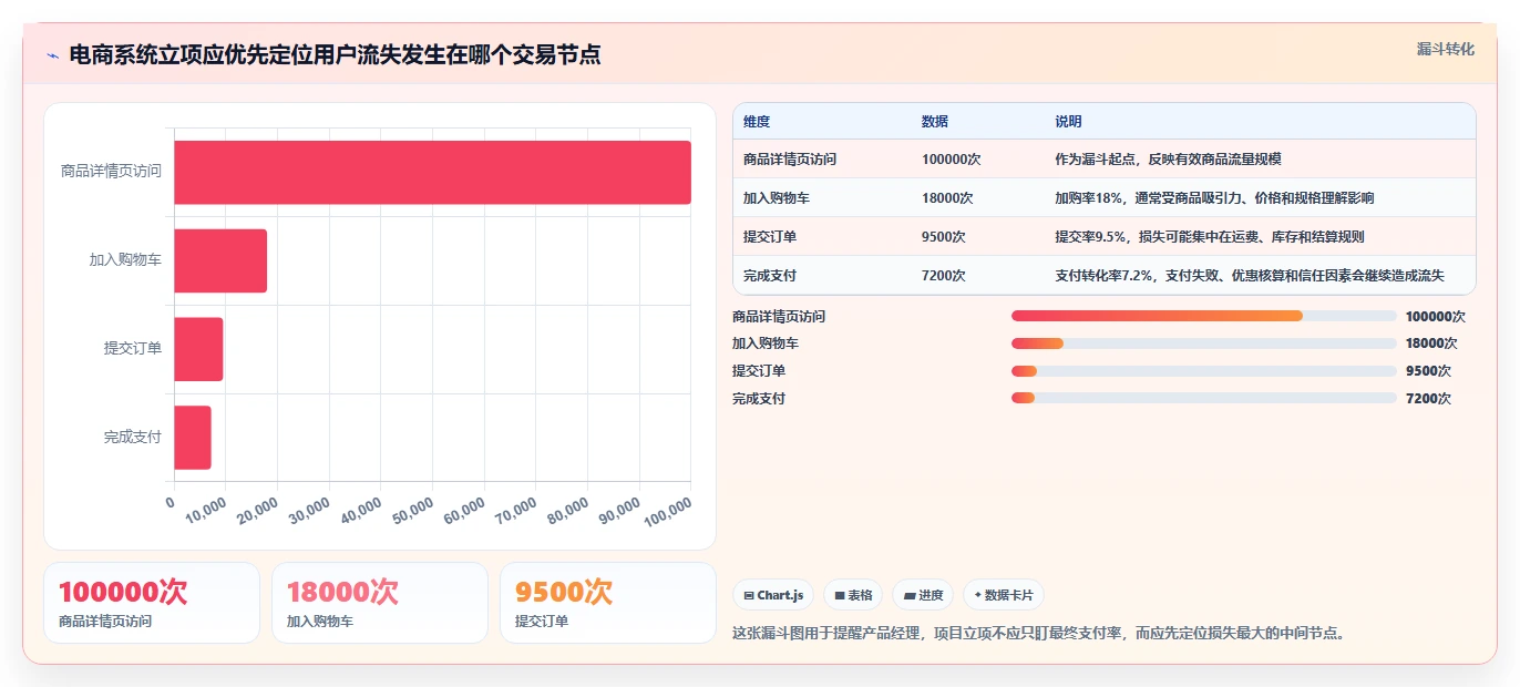 电商系统开发：产品经理增长版路线：项目立项从准备、执行到复盘