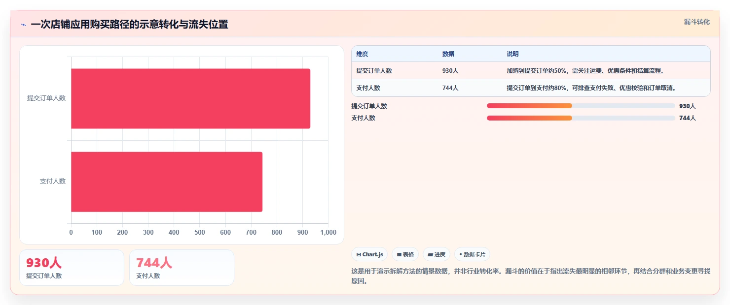 如何运营好一个店铺应用思路：围绕数据复盘拆解系统搭建