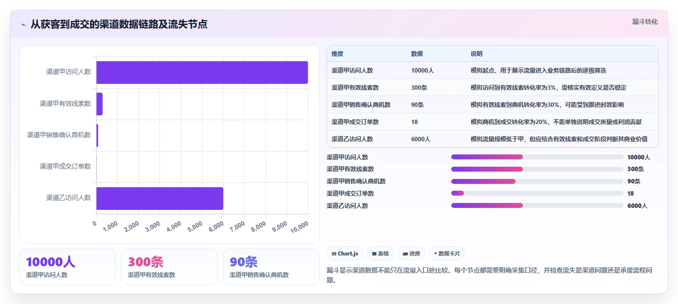 运营数据检查方法：通过渠道对比评估选型方法质量
