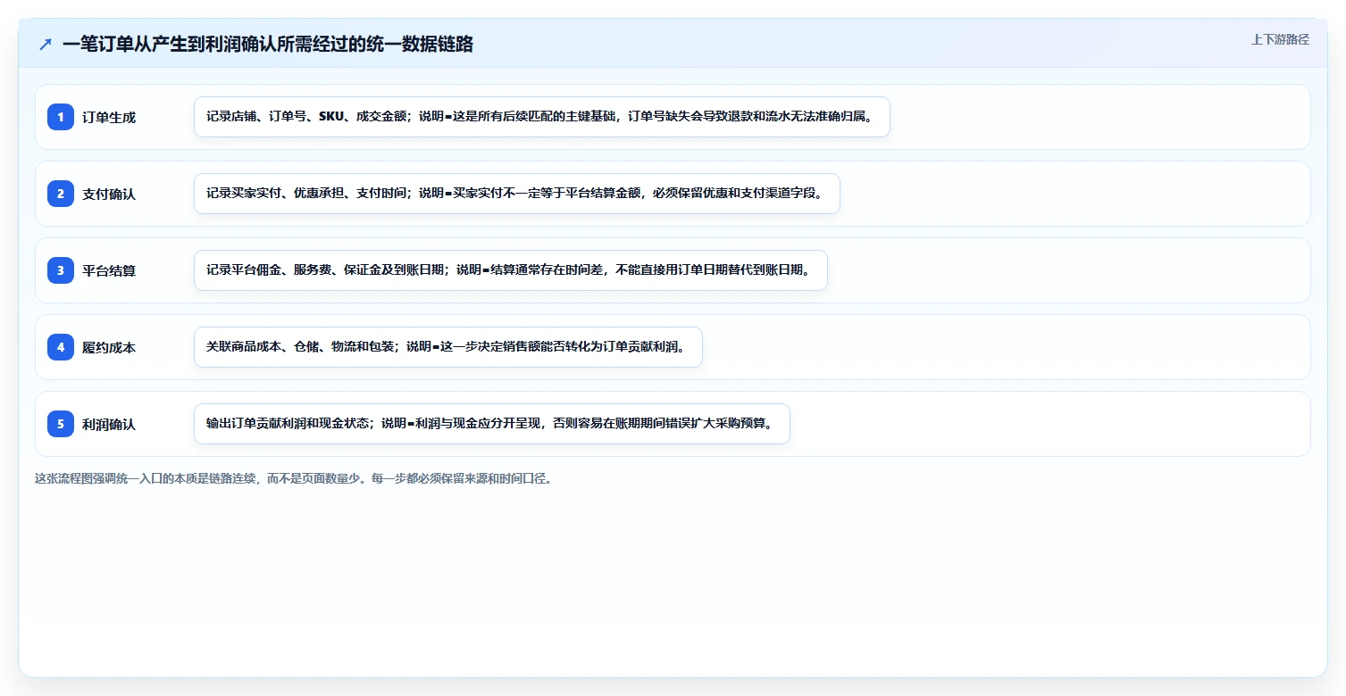 电商辅助软件：个人卖家评估框架：财务对账是否真正带来统一数据入口