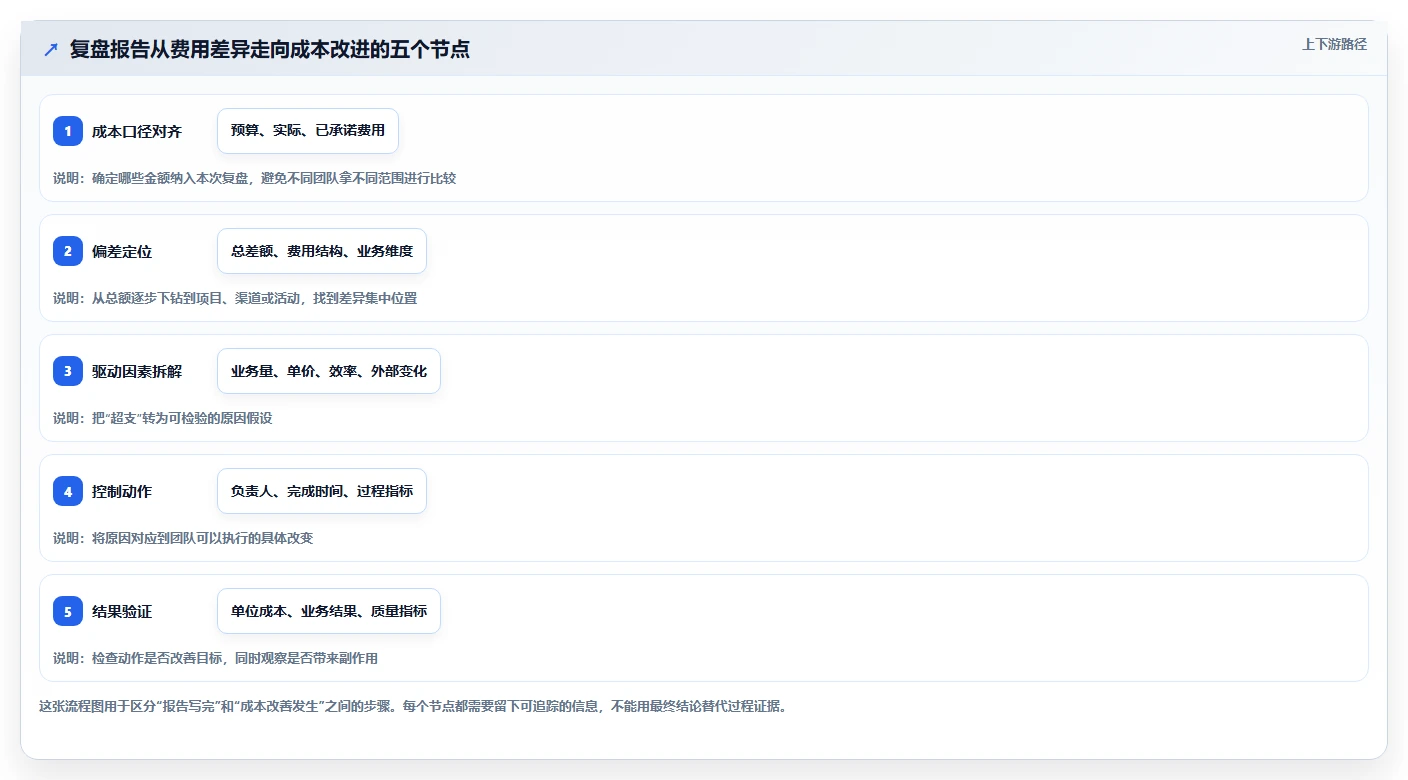 运营数据进阶课：围绕复盘报告完善成本控制