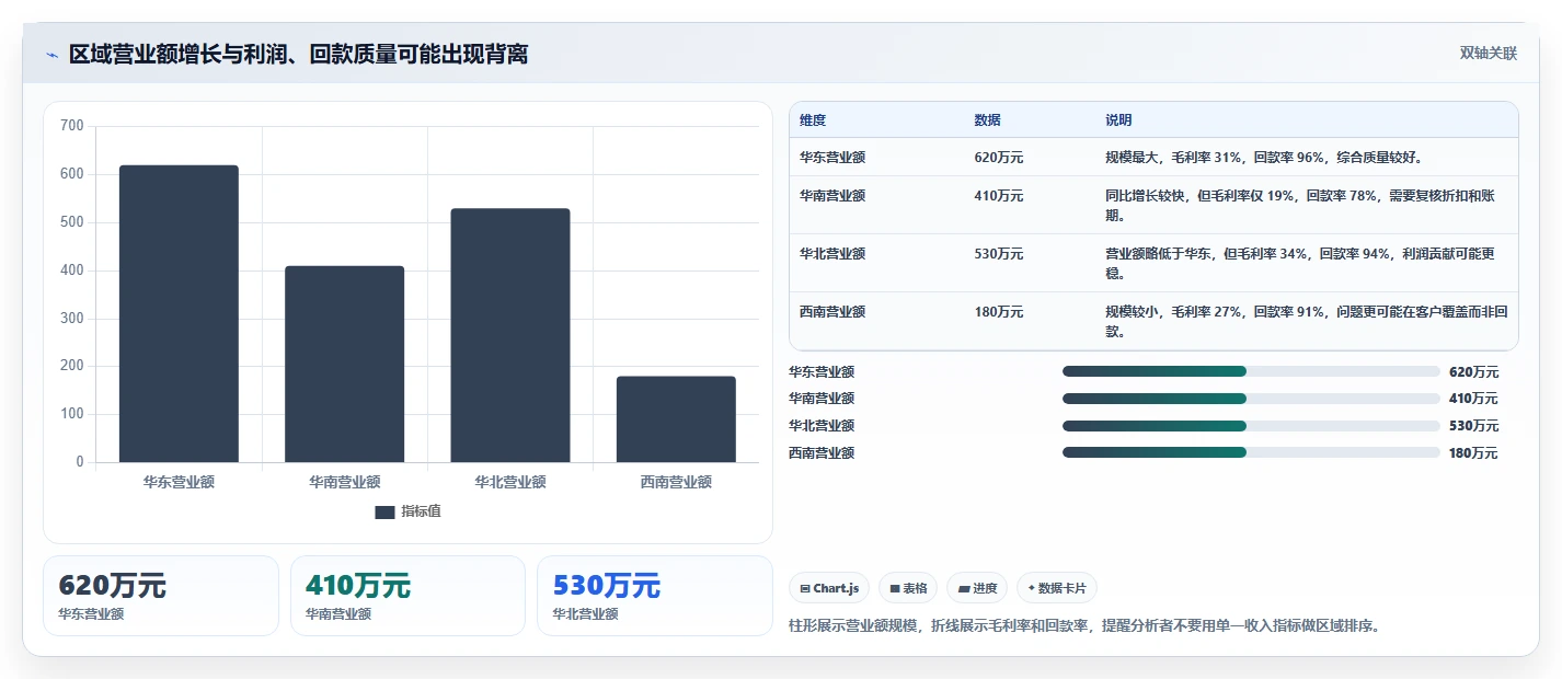 营业额分析：财务人员标准化教程：用区域对比复制快速看懂经营