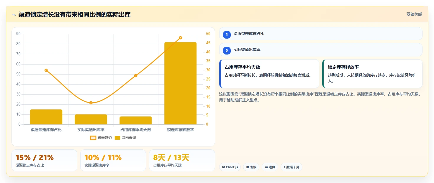 电商库存怎么落地？从渠道占用讲清标准化管理