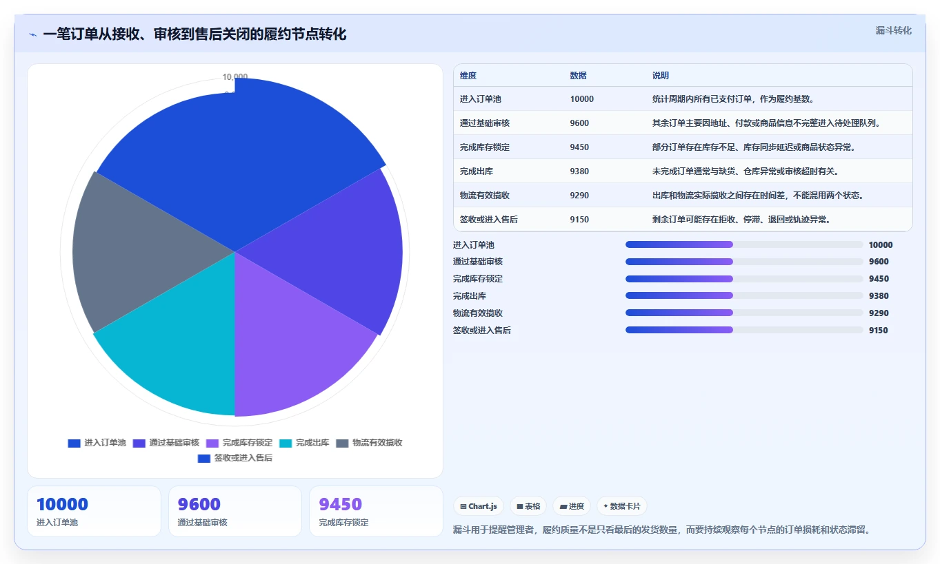 电商管理避坑指南：订单履约环节的标准化管理要注意什么