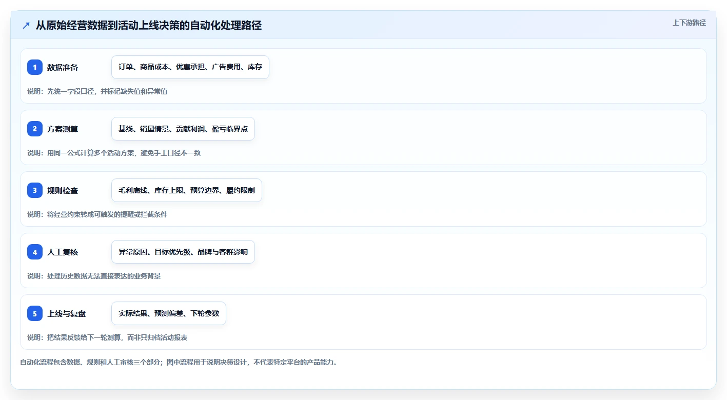 如何运营好一个店铺决策指南：用自动化方案判断活动策划方案