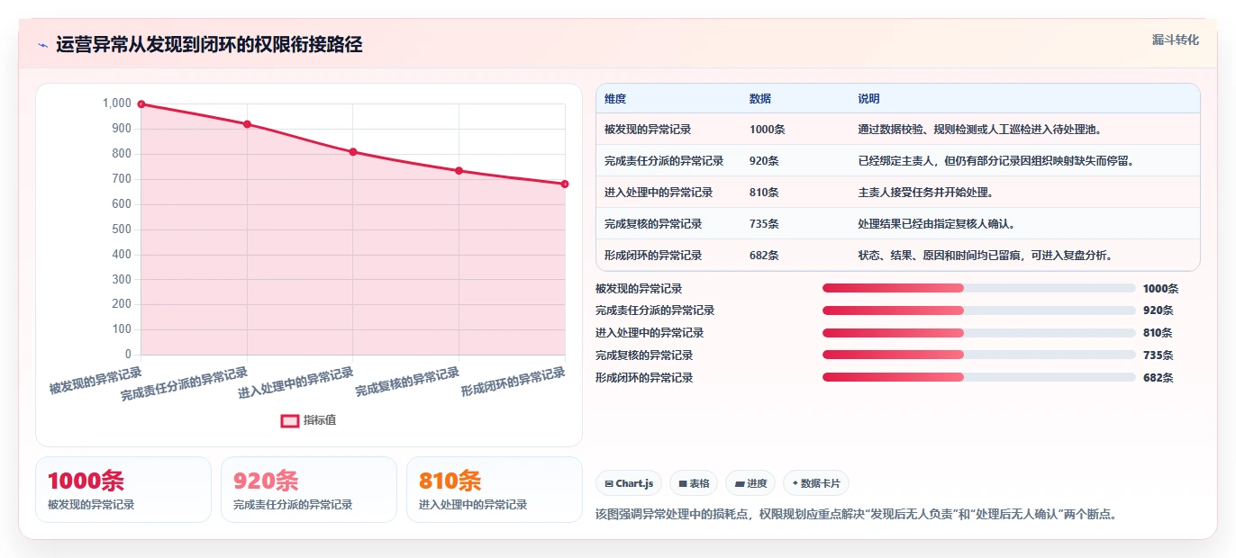运营管理平台规划方法：权限管理与团队协同如何衔接
