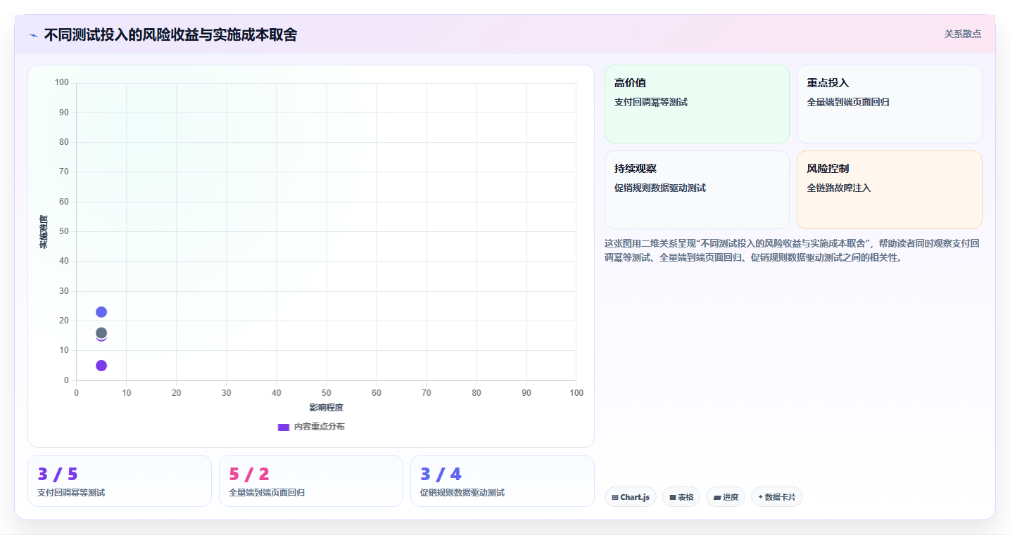电商系统开发：技术负责人常见误区：架构设计为什么总遇到测试不充分