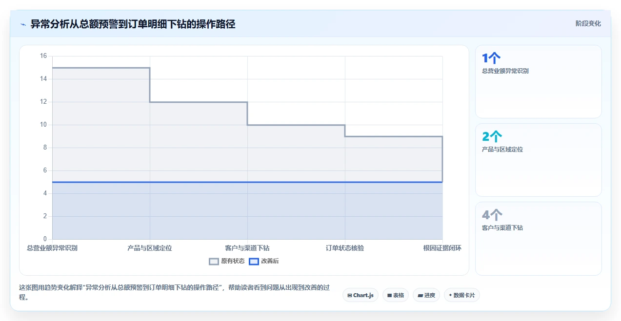 营业额分析：业务负责人入门版教程：异常波动从准备到复盘