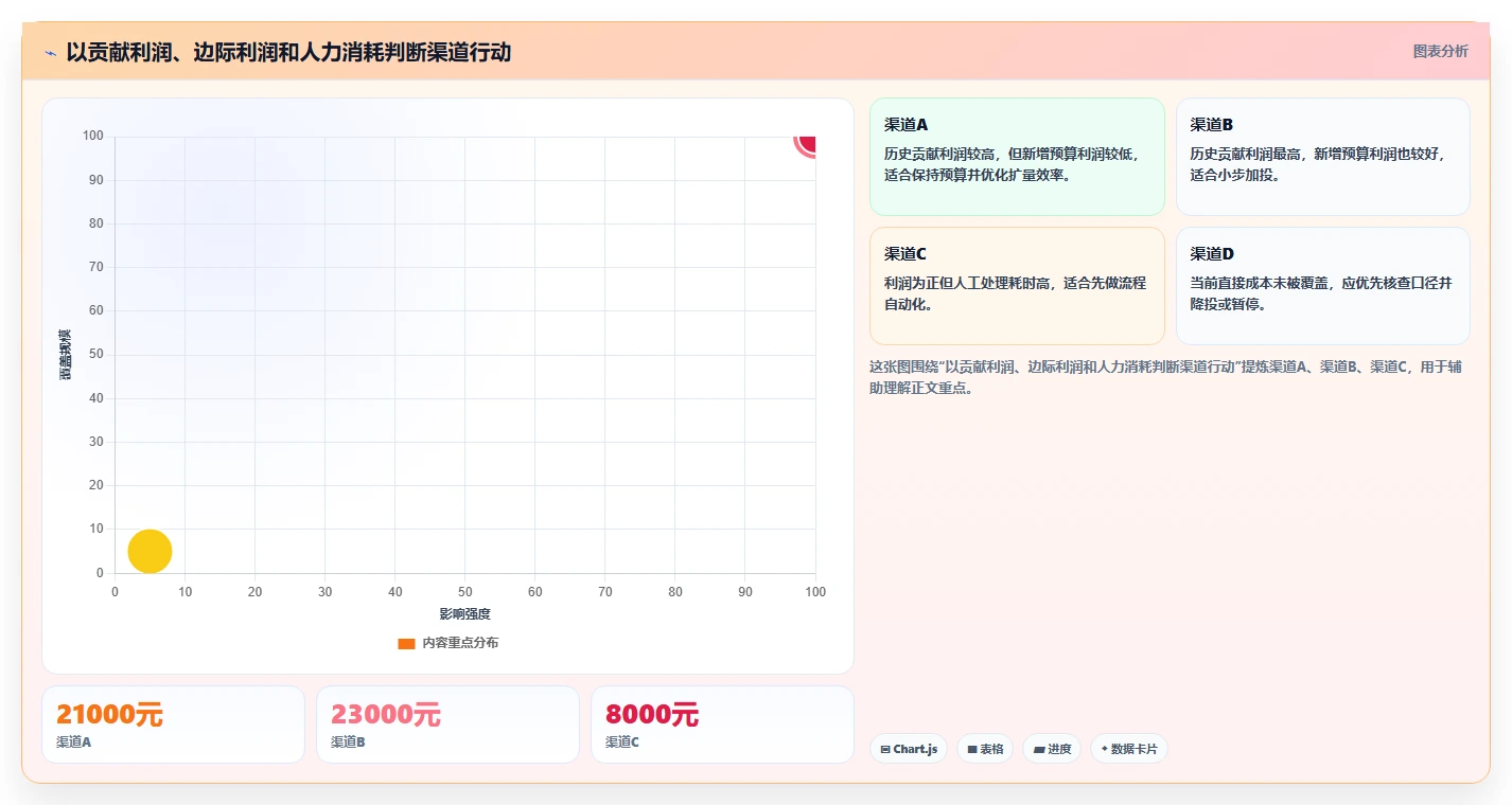 电商利润计算：投放人员团队协同指南：盈亏判断如何提升比较渠道价值