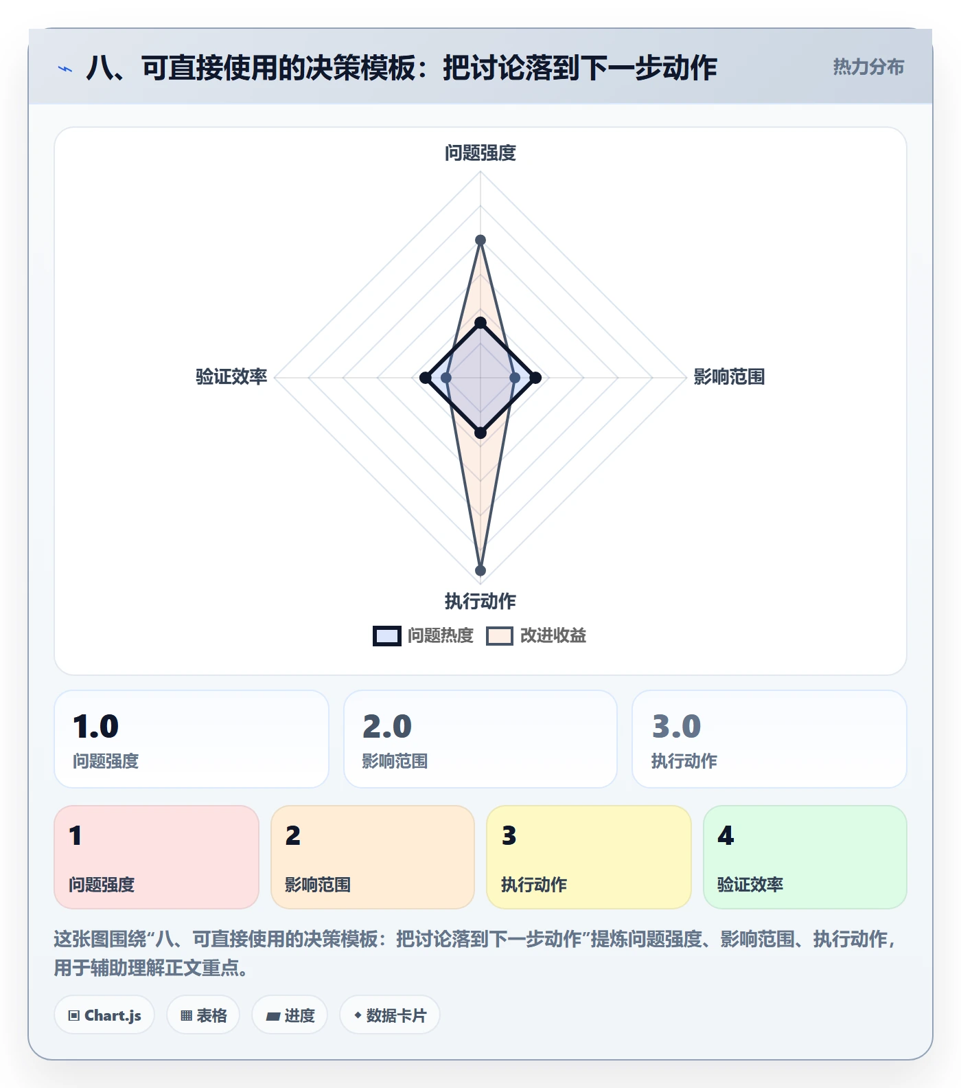 八、可直接使用的决策模板：把讨论落到下一步动作