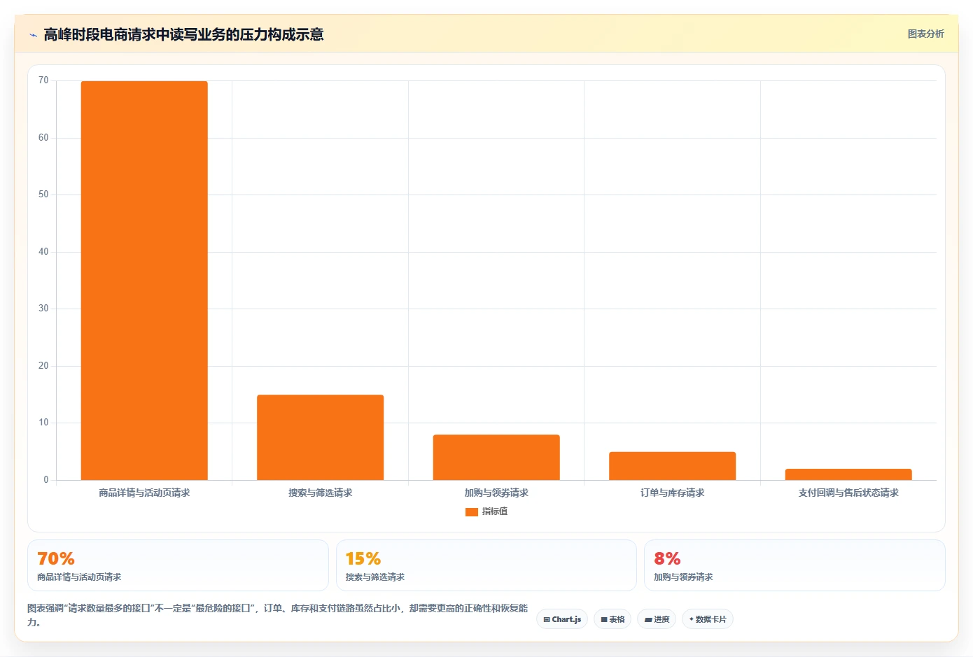 电商系统开发：创业团队评估框架：测试验收是否真正带来保障高峰性能