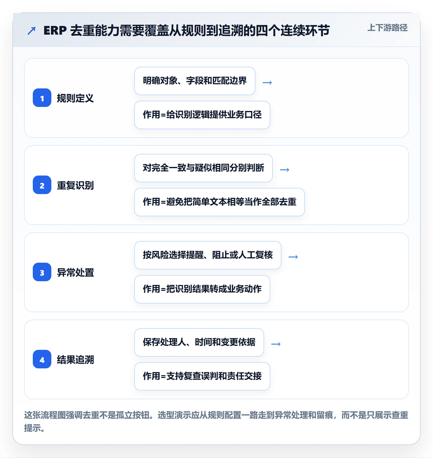 erp数据录入使用技巧：数据去重对应的选型方法方法