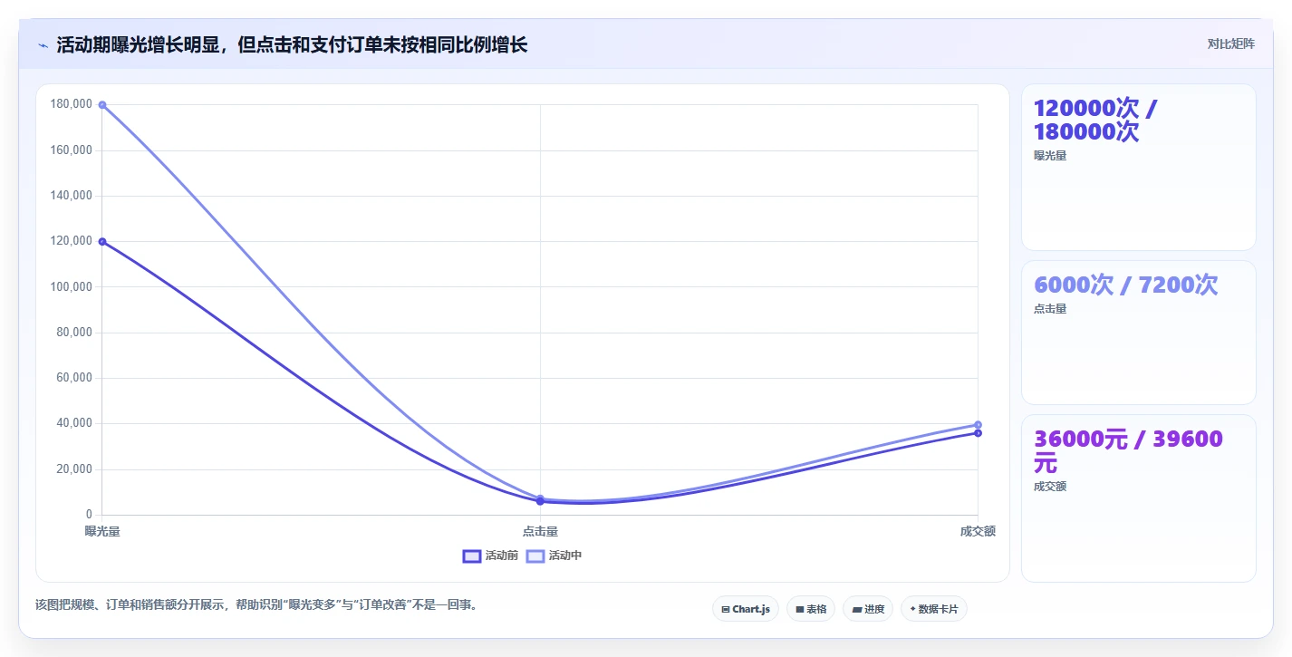 拼多多数据分析工具免费优化清单：活动表现与指标体系的关键动作