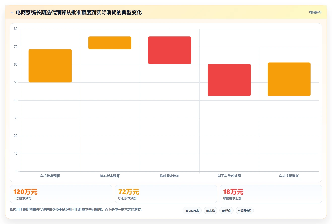 电商系统开发：项目经理最佳实践：长期迭代怎样稳步实现控制开发预算