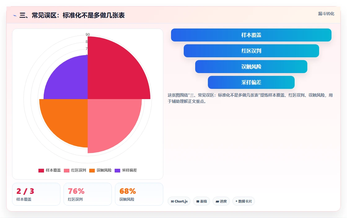 三、常见误区：标准化不是多做几张表