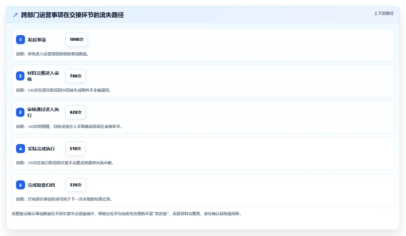 运营管理平台应用思路：围绕流程配置拆解核心功能