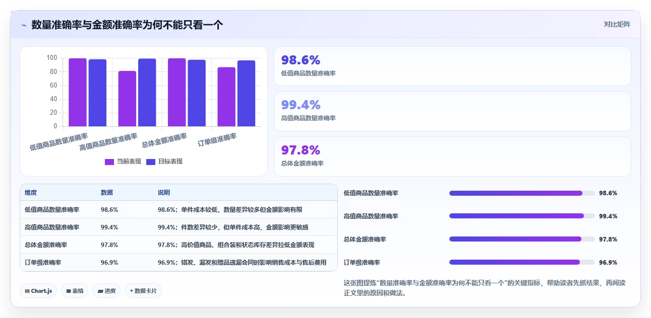 电商仓储管理：财务人员效率攻略：用打包复核加快提升库存准确率