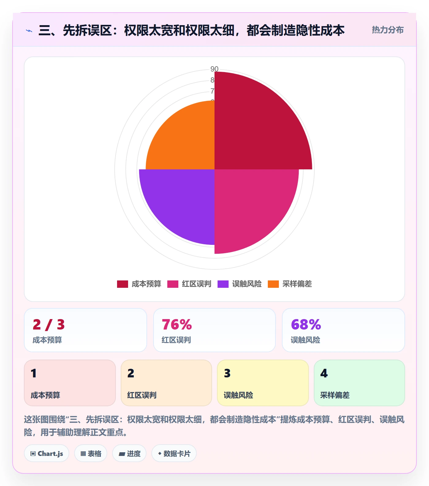 三、先拆误区：权限太宽和权限太细，都会制造隐性成本