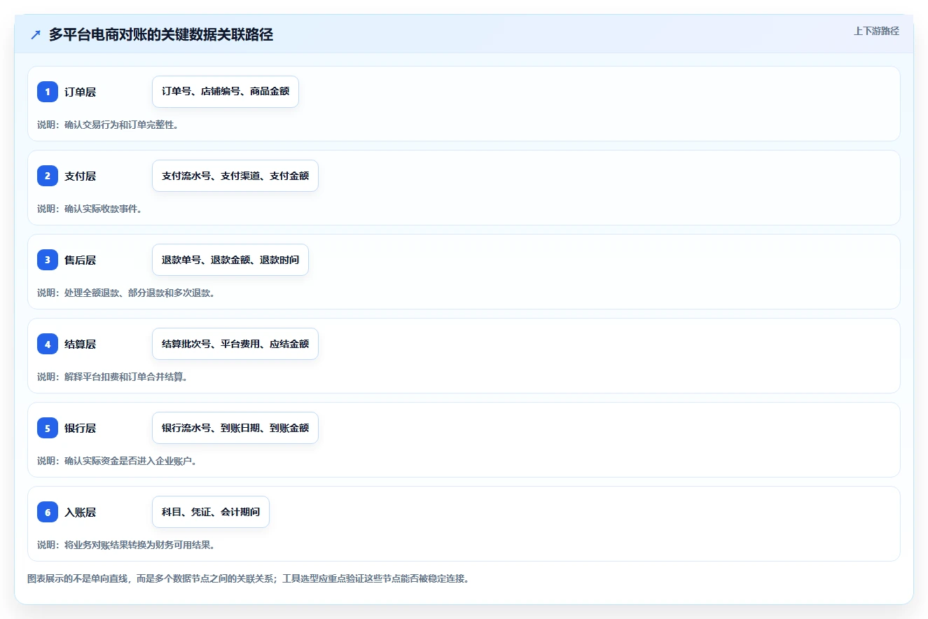 电商管理升级方案：用工具对比改善财务对账