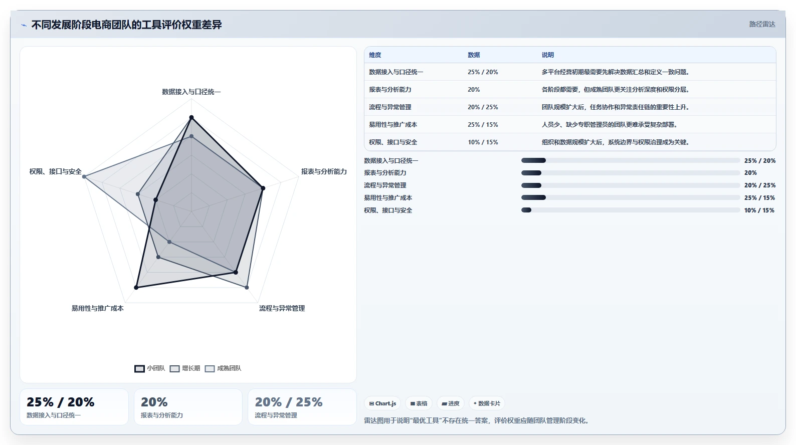 电商管理数据方法：用团队绩效支撑工具对比判断