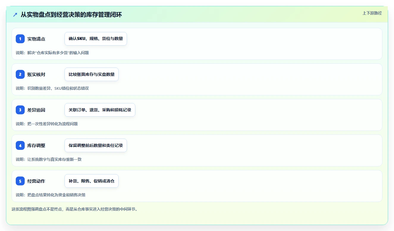 电商库存怎么管？以盘点管理为核心的中小商家方案