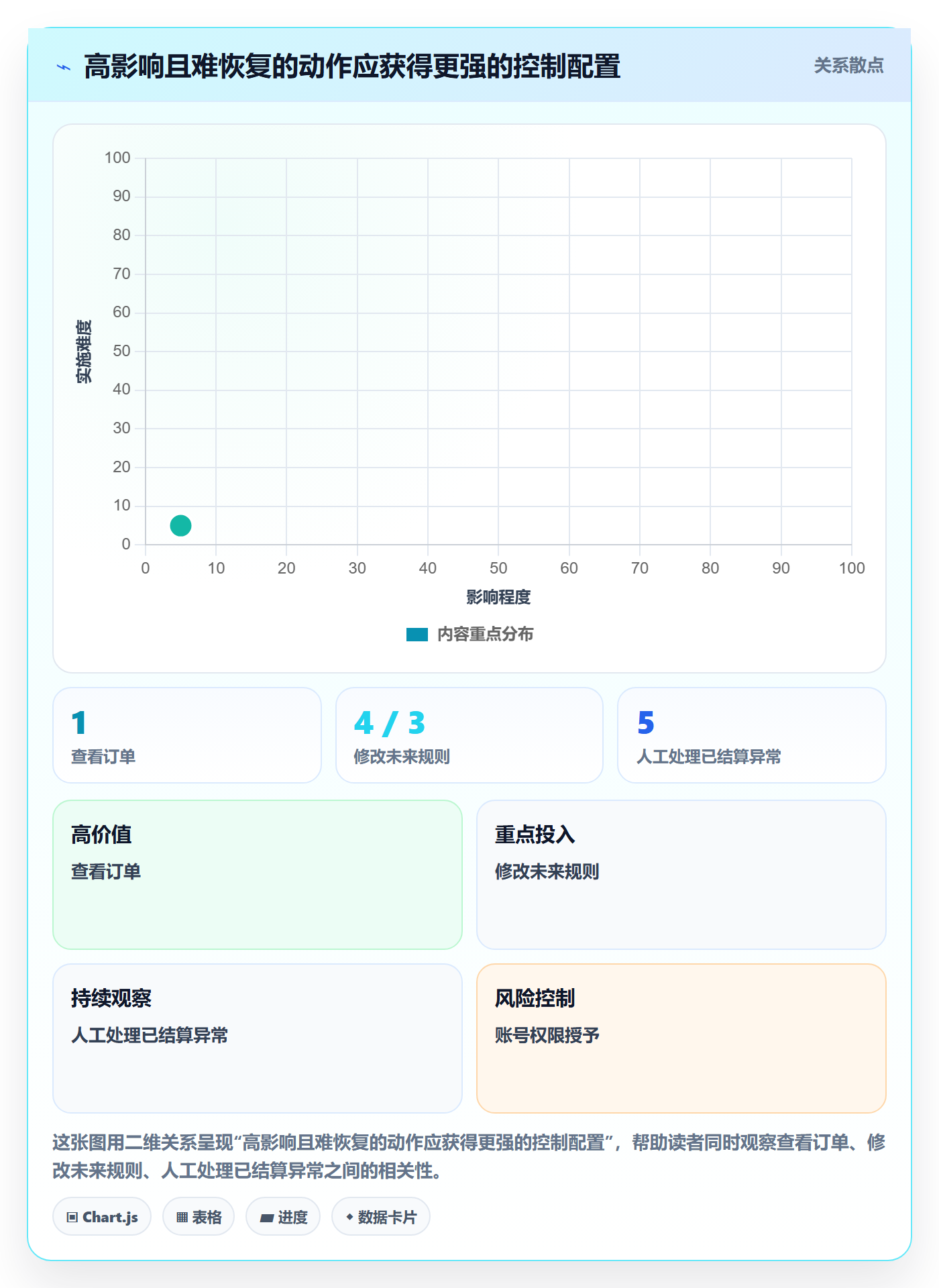 分账系统应用思路：围绕权限风控拆解落地案例