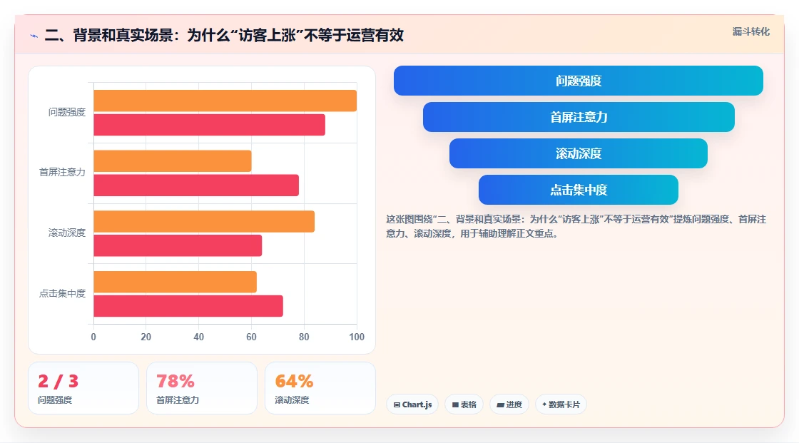 二、背景和真实场景：为什么“访客上涨”不等于运营有效