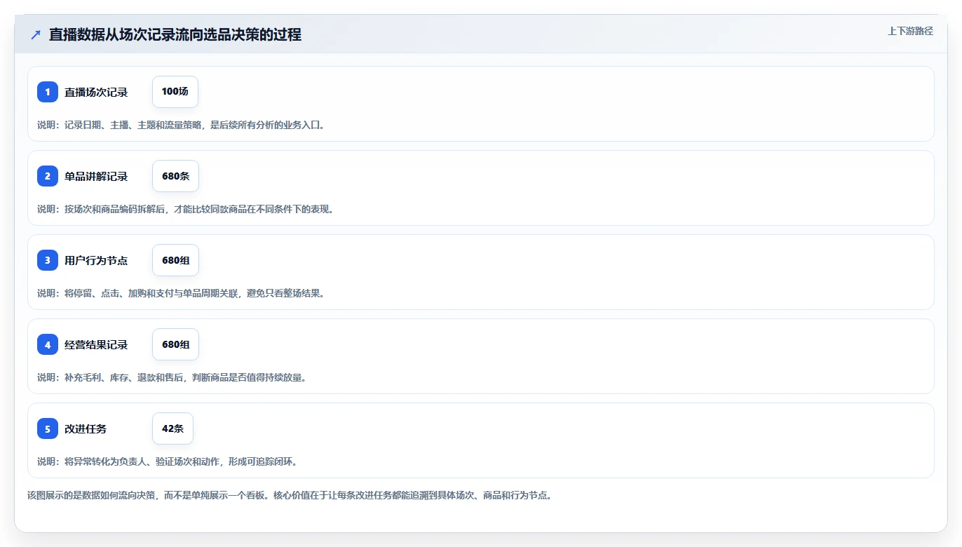 直播数据复盘：选品团队改善方案：告别场观高但不成交，逐步实现形成改进清单