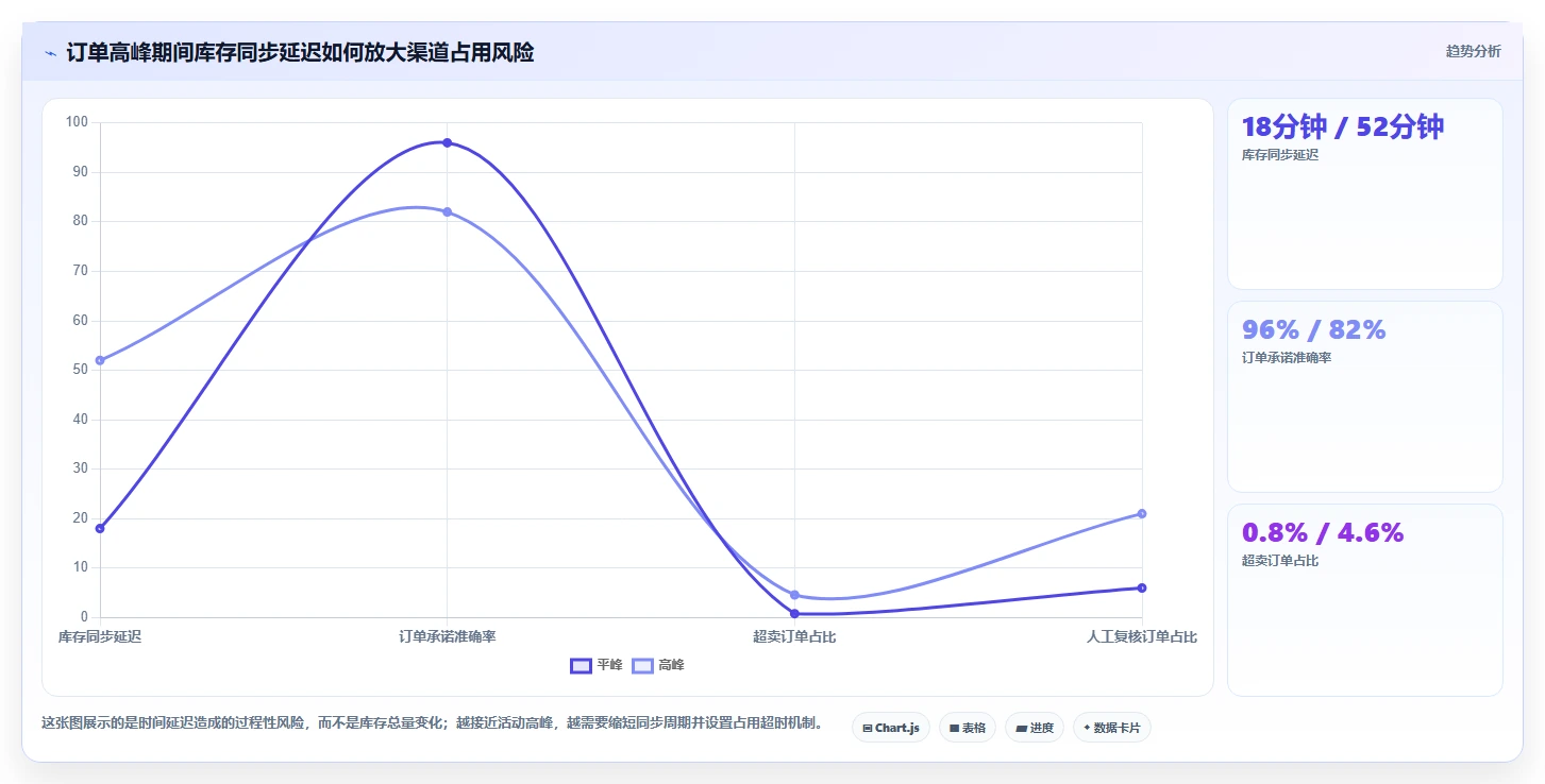 电商库存实践指南：渠道占用的流程设计怎样更有效