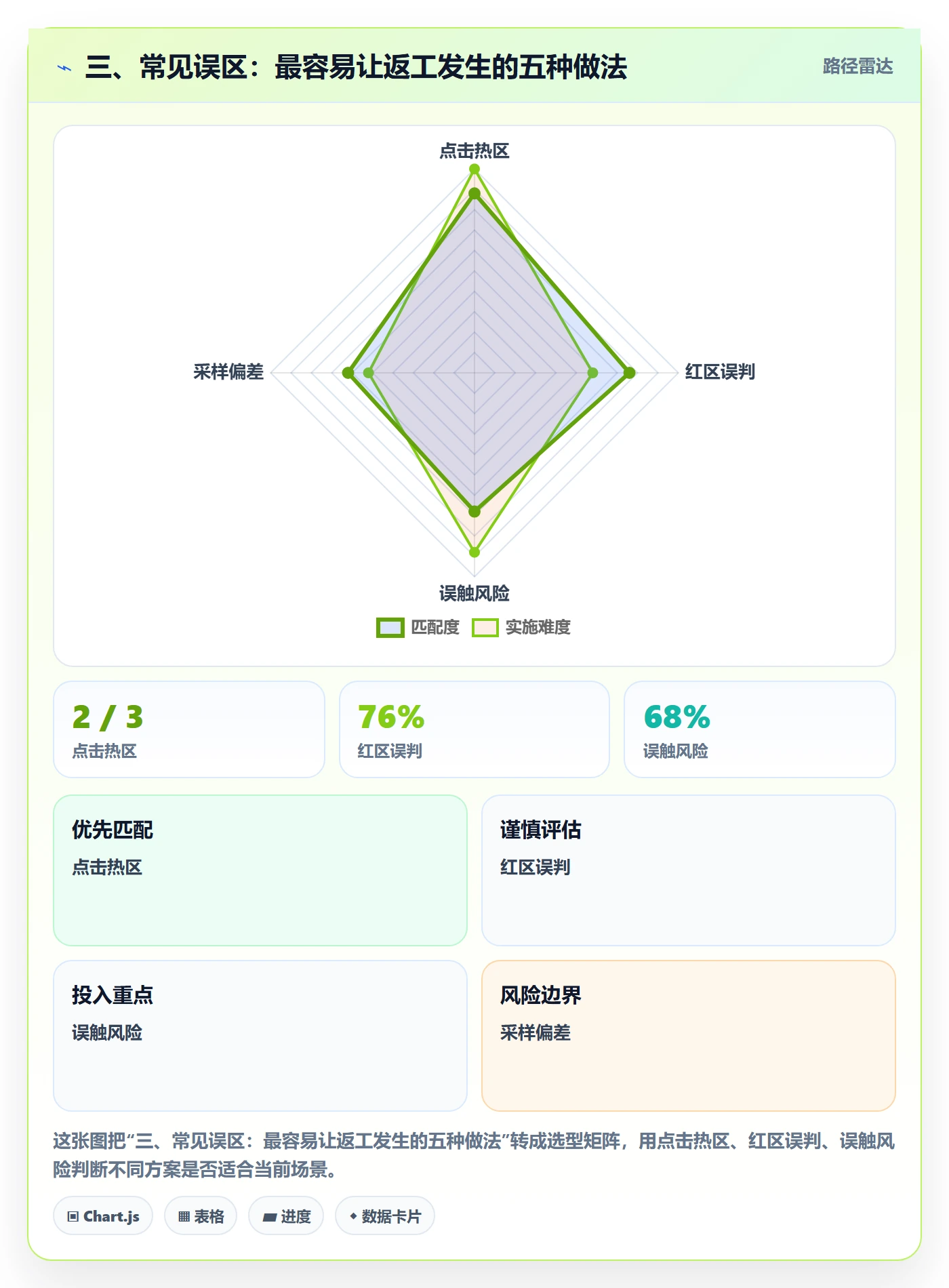 三、常见误区：最容易让返工发生的五种做法