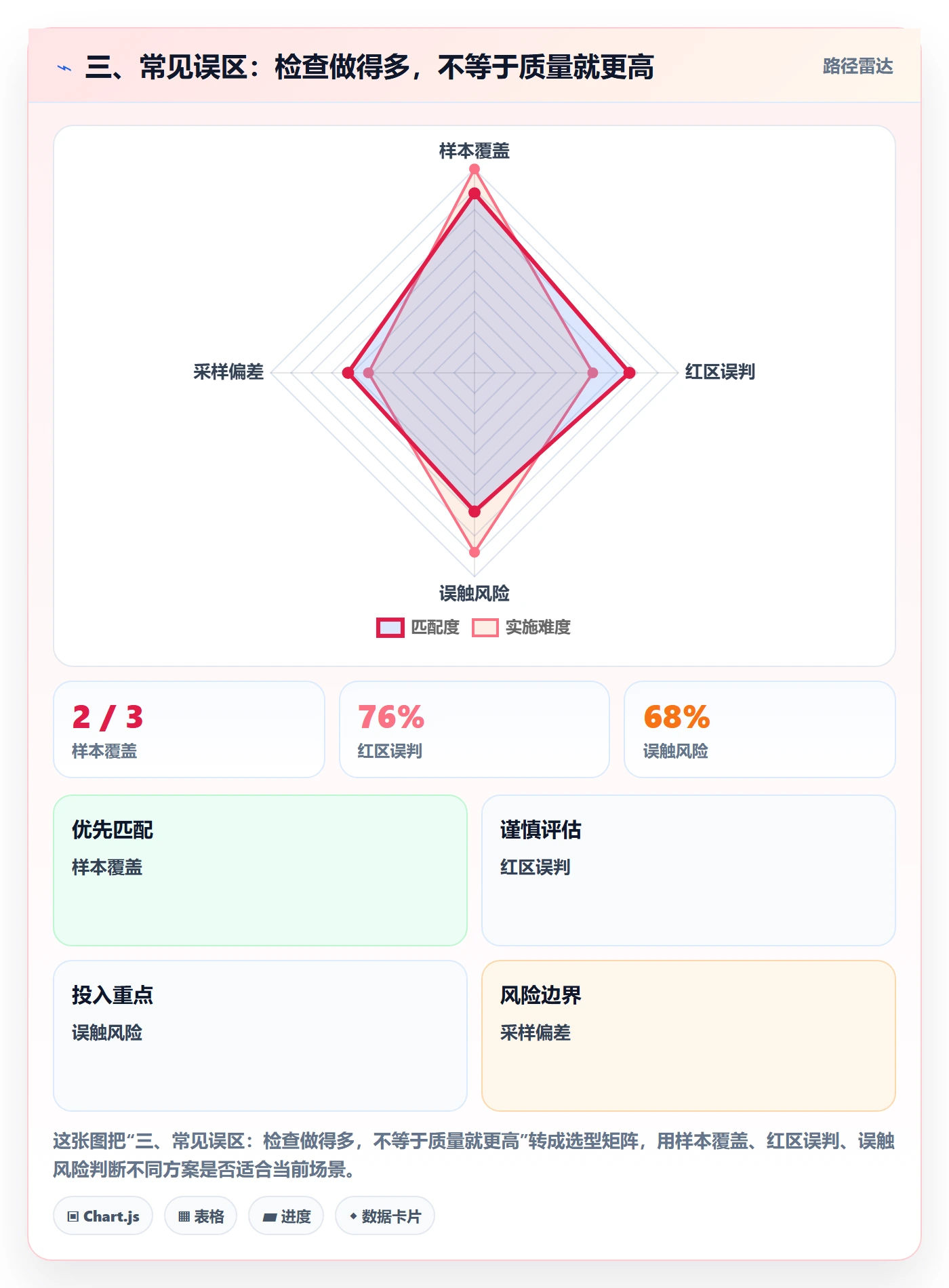 三、常见误区：检查做得多，不等于质量就更高