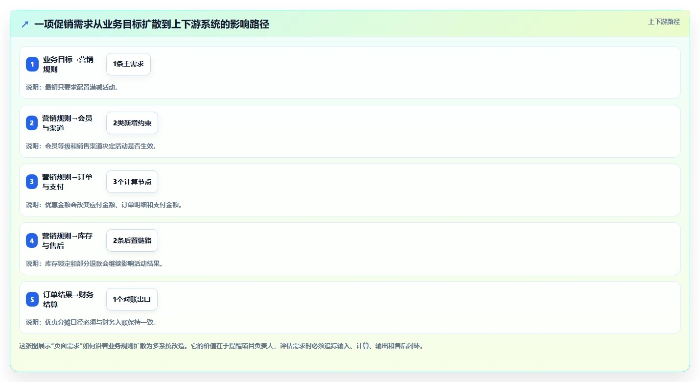 电商系统开发：品牌商家实战复盘：系统改造中需求反复的定位步骤