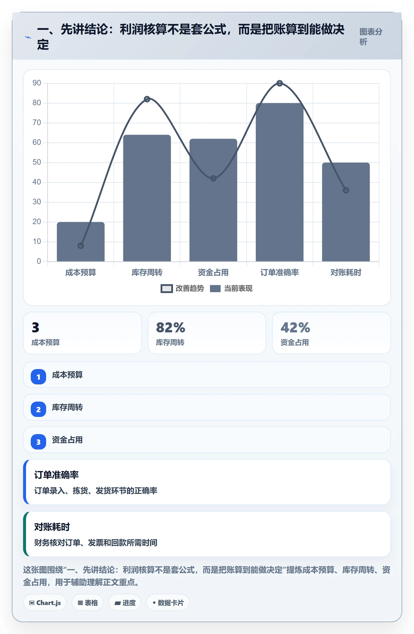 一、先讲结论：利润核算不是套公式，而是把账算到能做决定