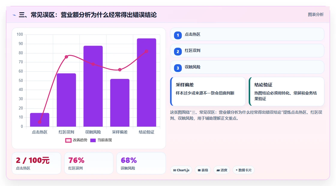 三、常见误区：营业额分析为什么经常得出错误结论