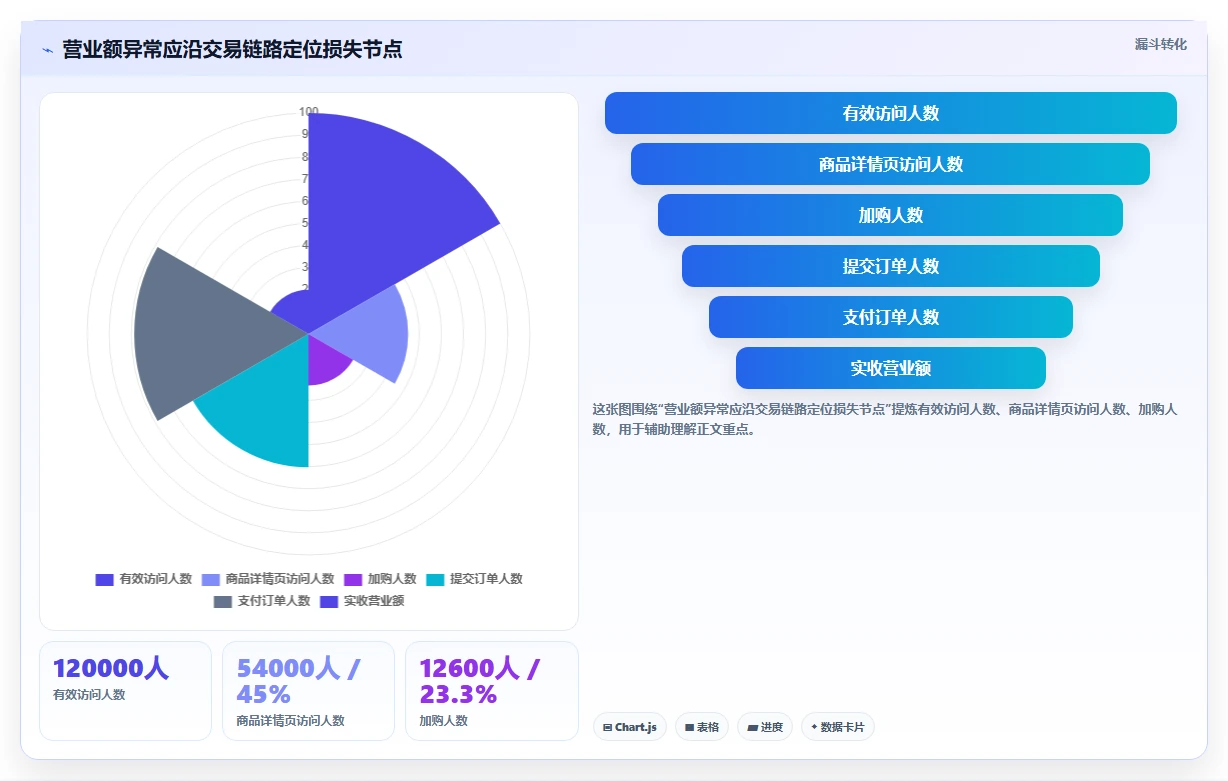 营业额分析：运营主管场景拆解：异常排查如何做到快速看懂经营