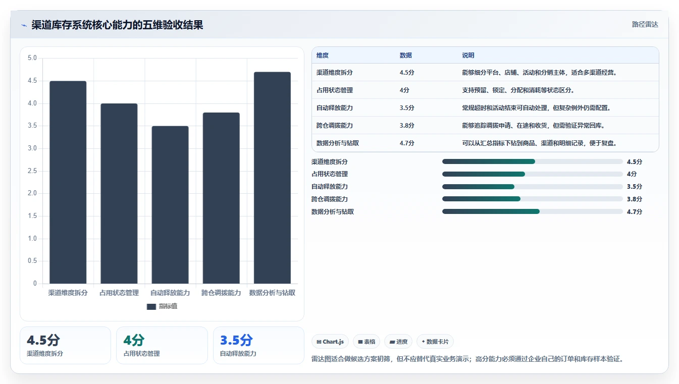 电商库存选择标准：渠道占用维度如何评估核心功能