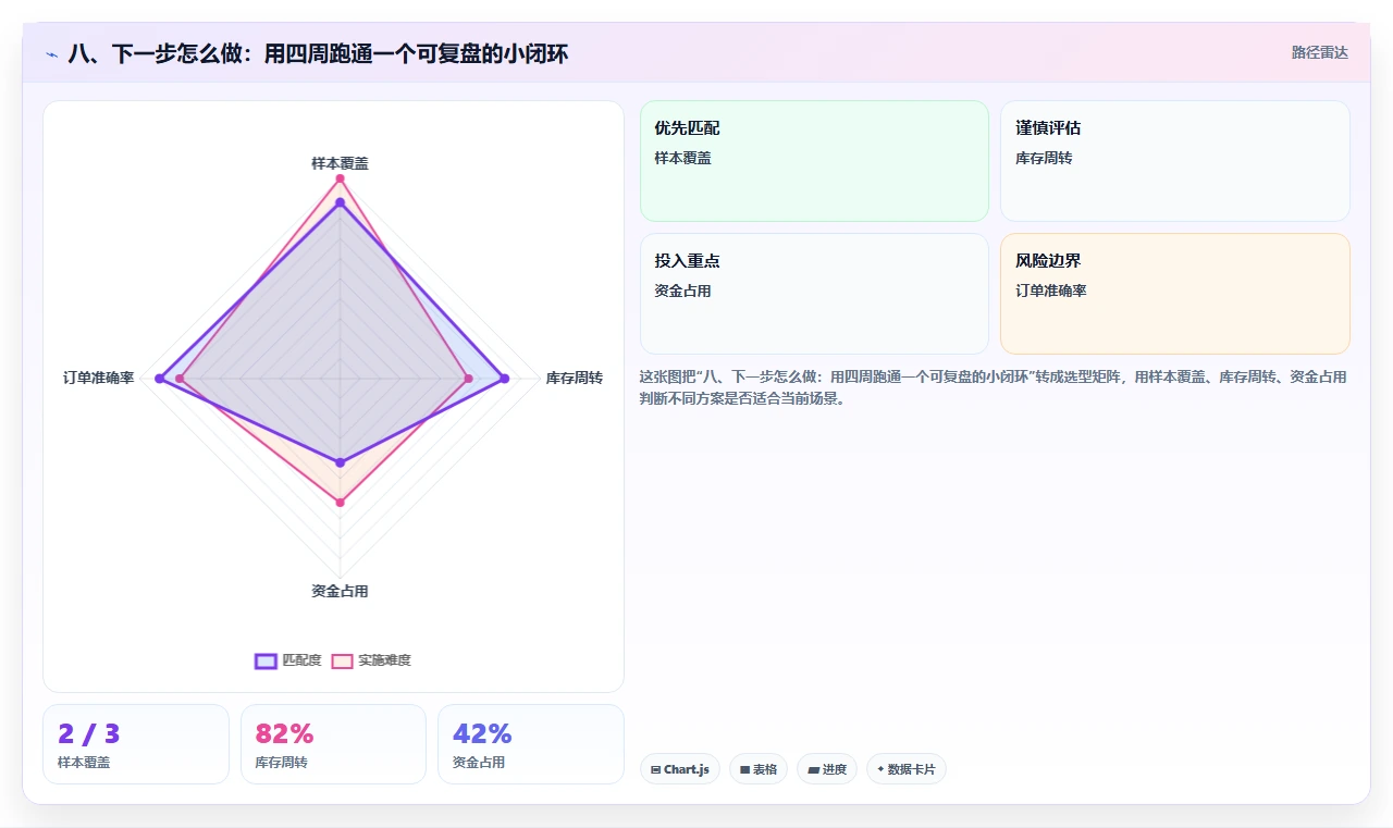 八、下一步怎么做：用四周跑通一个可复盘的小闭环