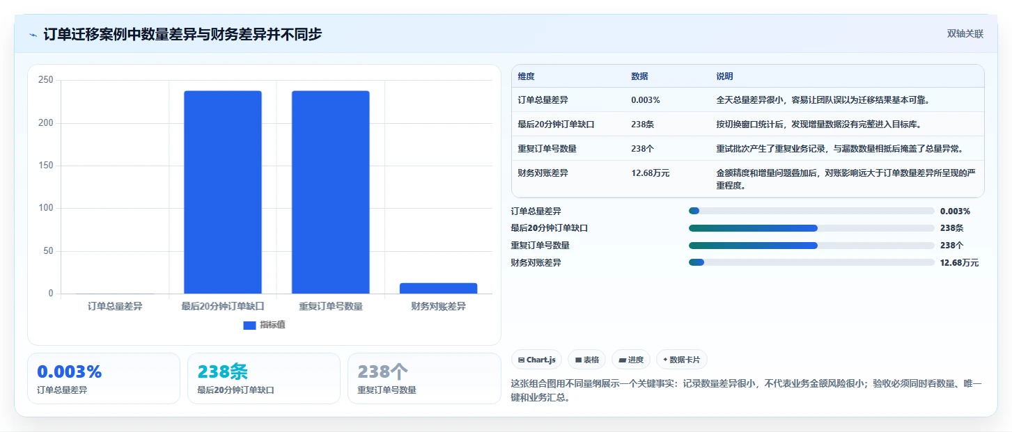 数据库存：运维团队新手问答：数据校验做不好会出现哪些数据迁移风险