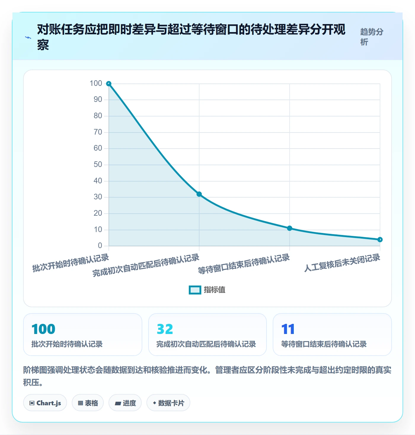 分账系统数据方法:用对账管理支撑团队协同判断