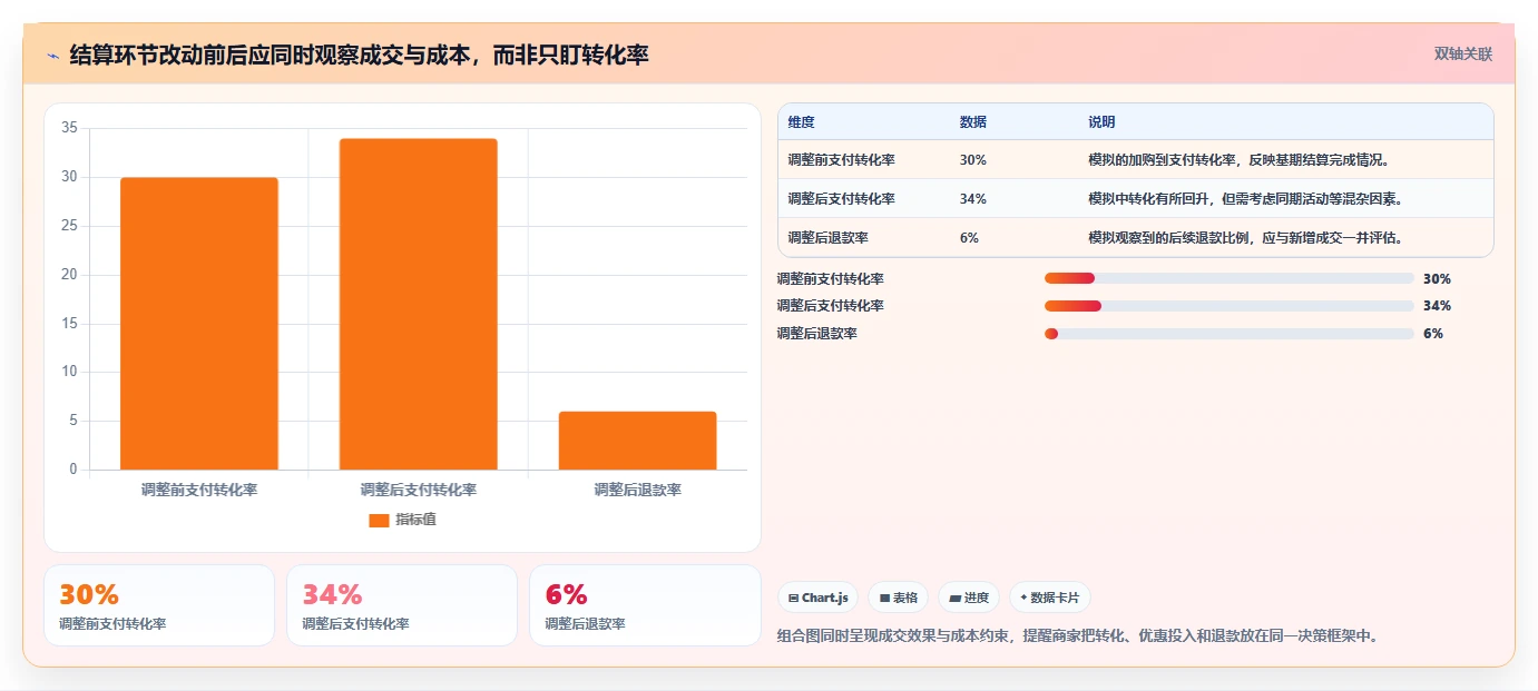 运营数据问题诊断：异常诊断如何用中小商家改进